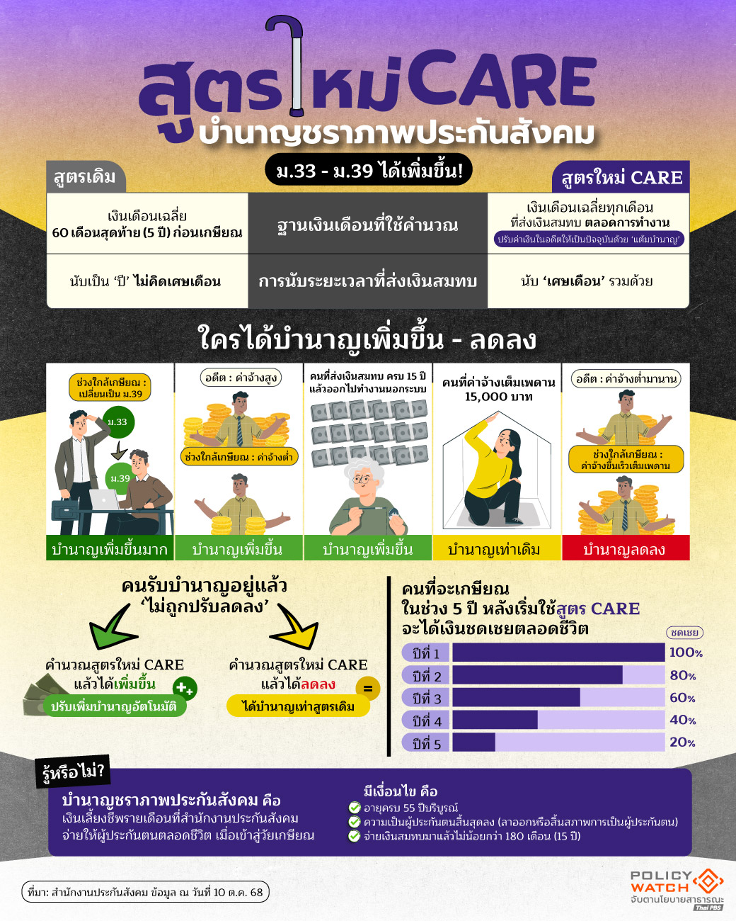 บำนาญชราภาพ,สูตรบำนาญใหม่,สูตรCARE