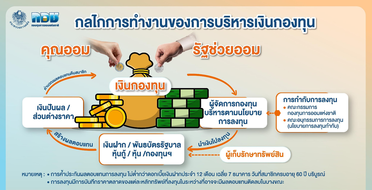 กอช.,กองทุนการออมแห่งชาติ