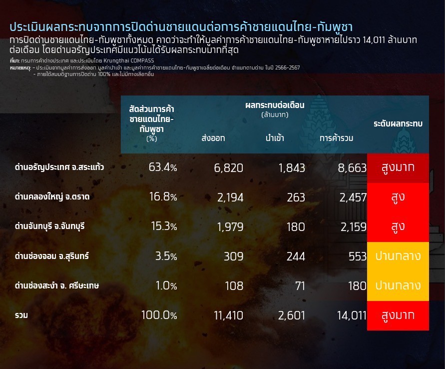 การค้าชายแดน,ไทยกัมพูชา