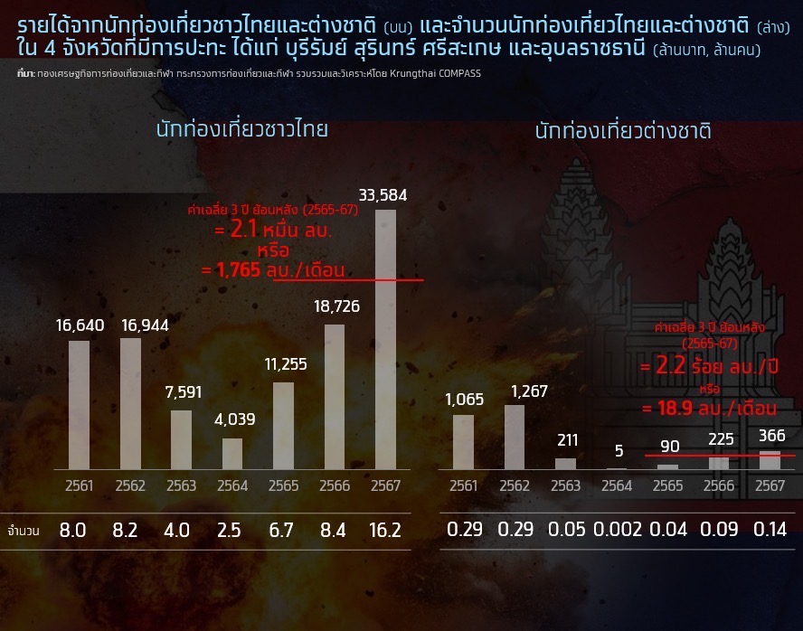 การค้าชายแดน,ไทยกัมพูชา,สู้รบ