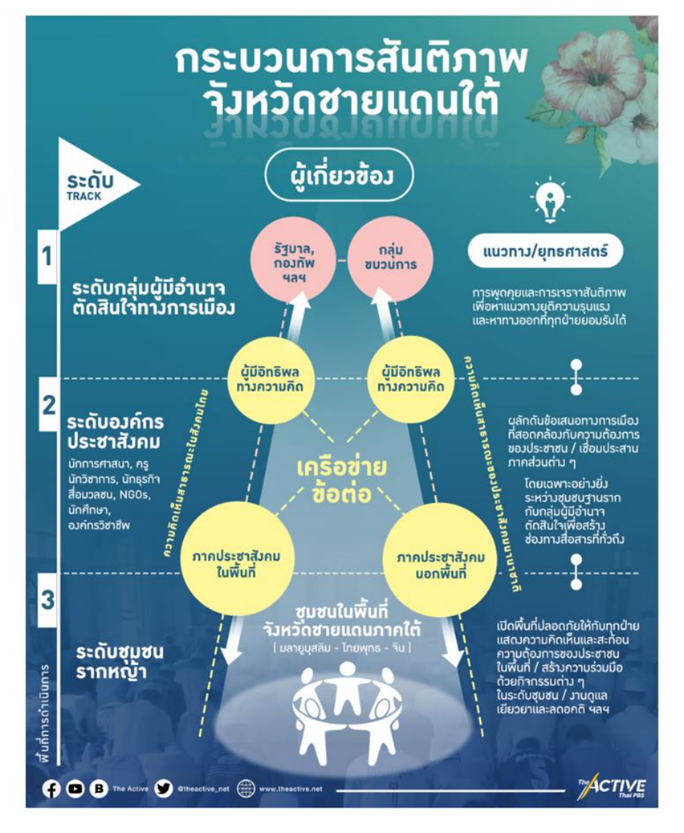 สันติภาพชายแดนใต้