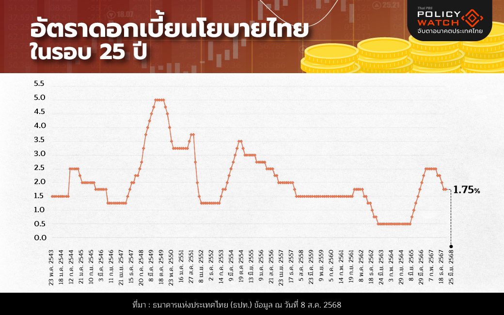 อัตราดอกเบี้ยนโยบาย,ดอกเบี้ย,กนง,ธปท,เศรษฐกิจ