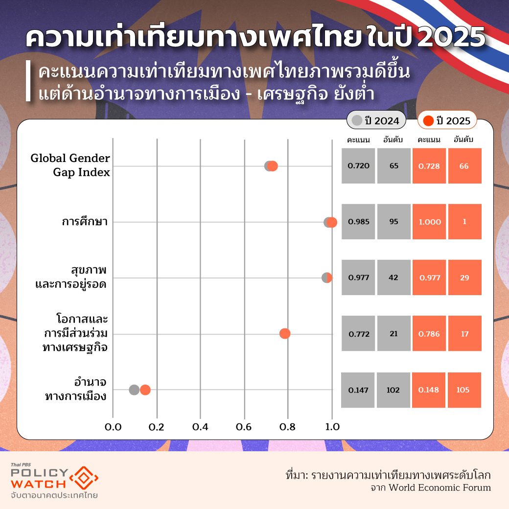 ความเท่าเทียมทางเพศ