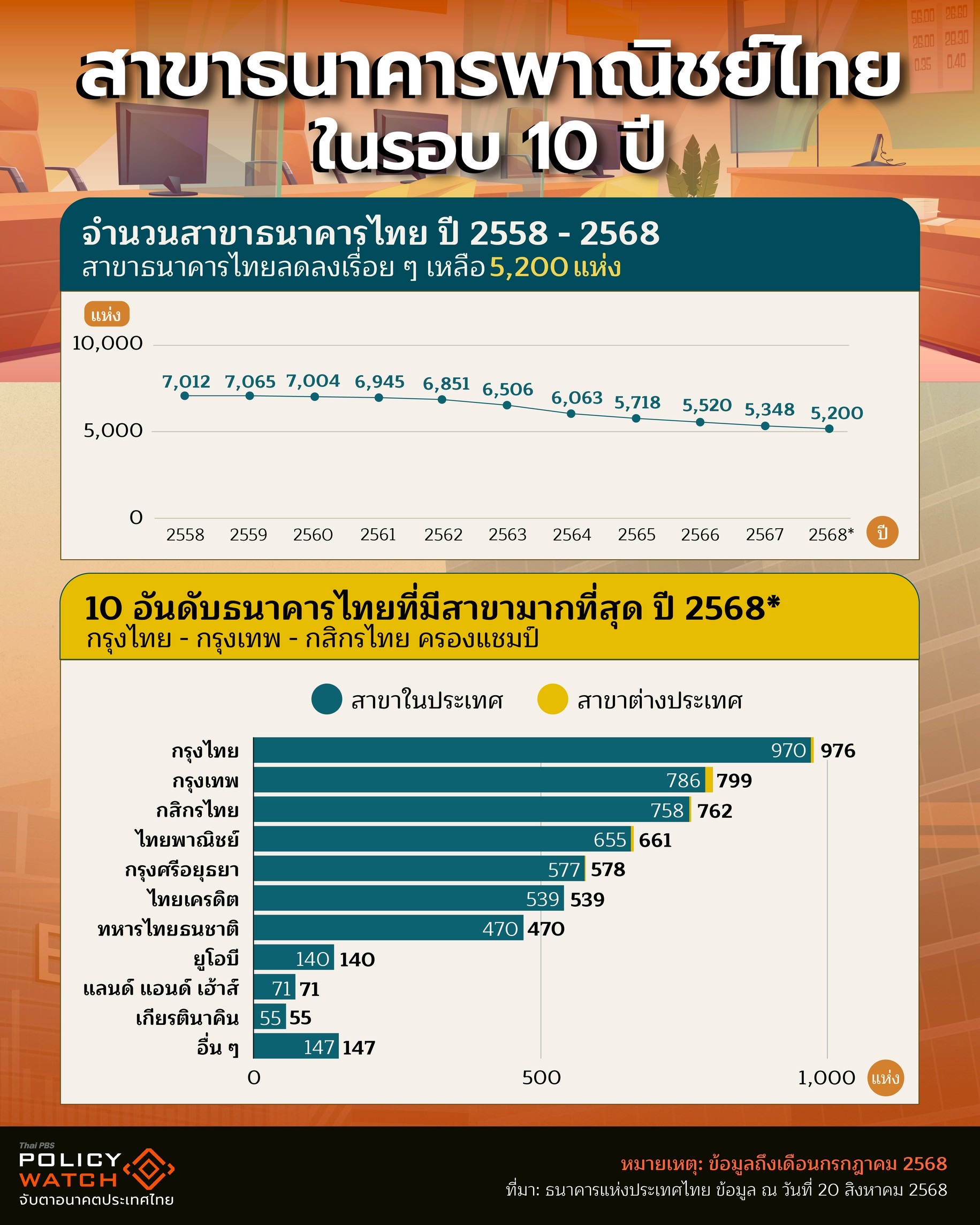 ธนาคาร,ลดพนักงาน,สาขาธนาคาร,แบงก์
