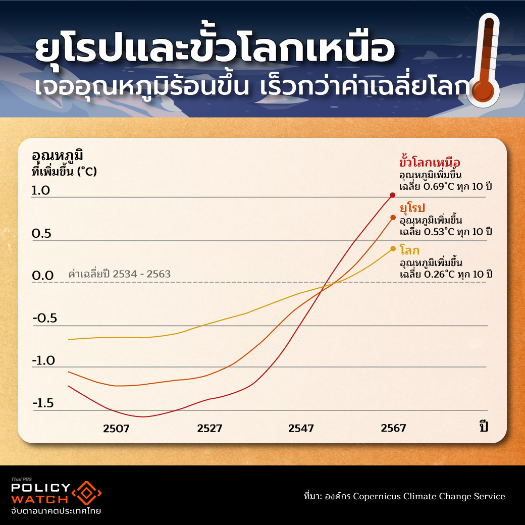 โลกร้อน