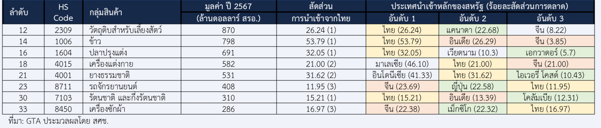 ส่งออกไปสหรัฐ