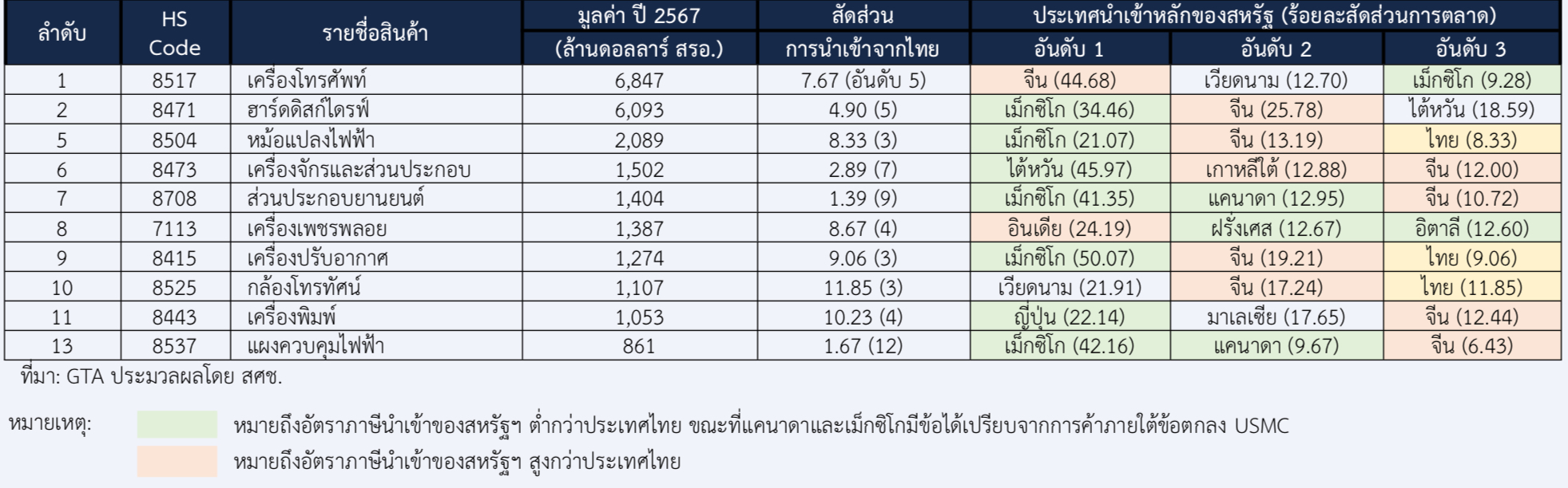 ส่งออกไปสหรัฐ