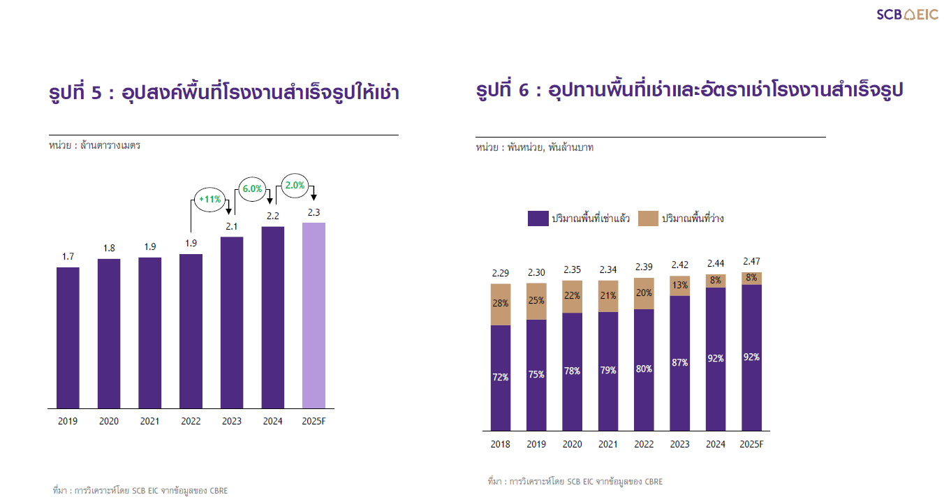 ภาษีทรัมป์,การค้าการลงทุน,นิคมอุตสาหกรรม