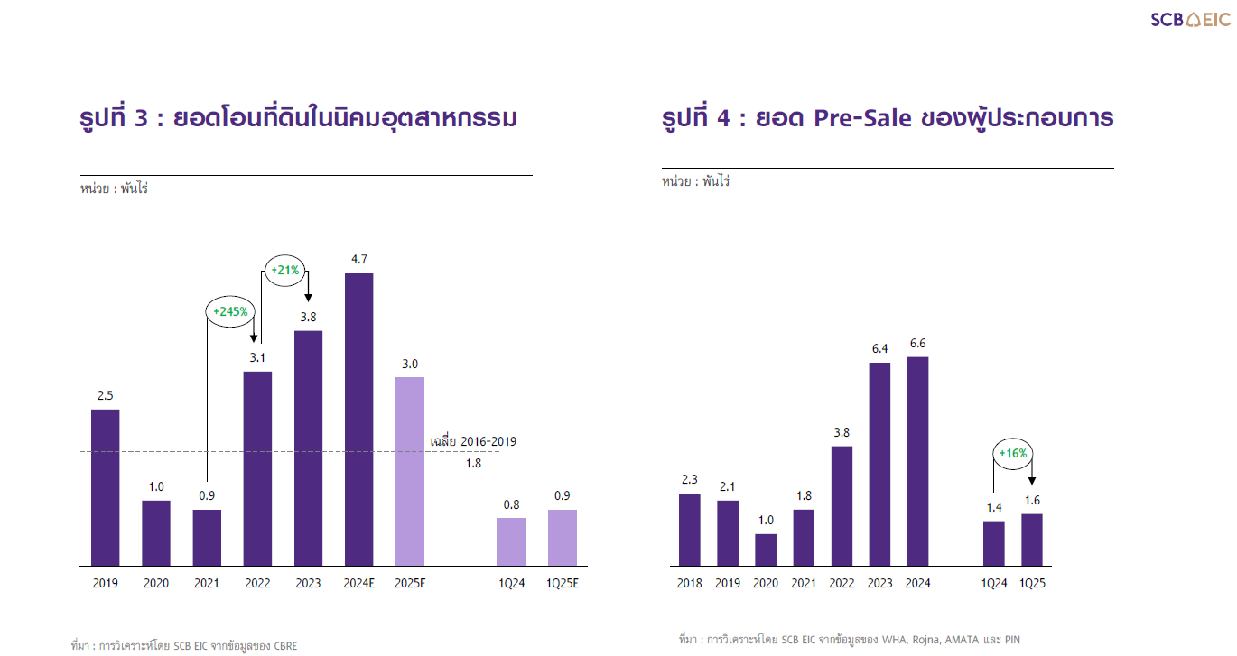 ภาษีทรัมป์,การค้าการลงทุน,นิคมอุตสาหกรรม