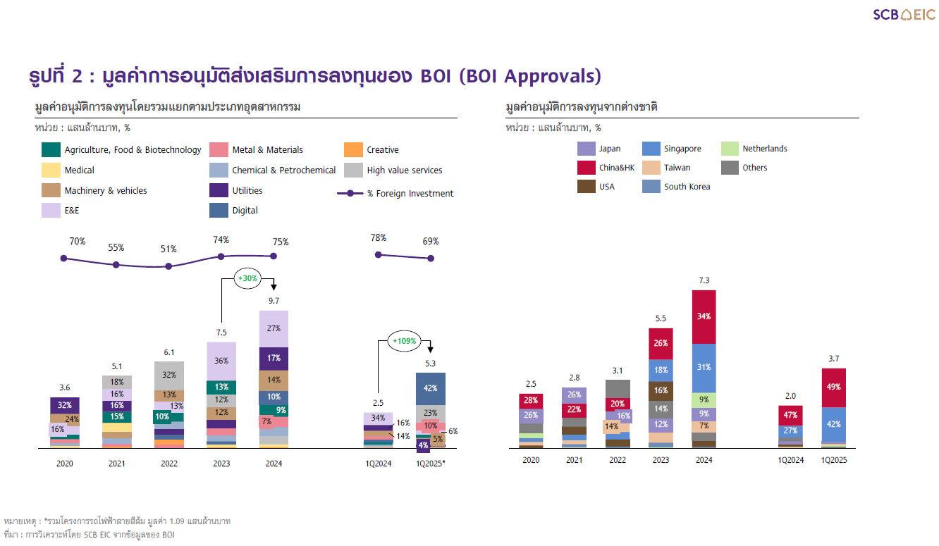 ภาษีทรัมป์,การค้าการลงทุน,นิคมอุตสาหกรรม