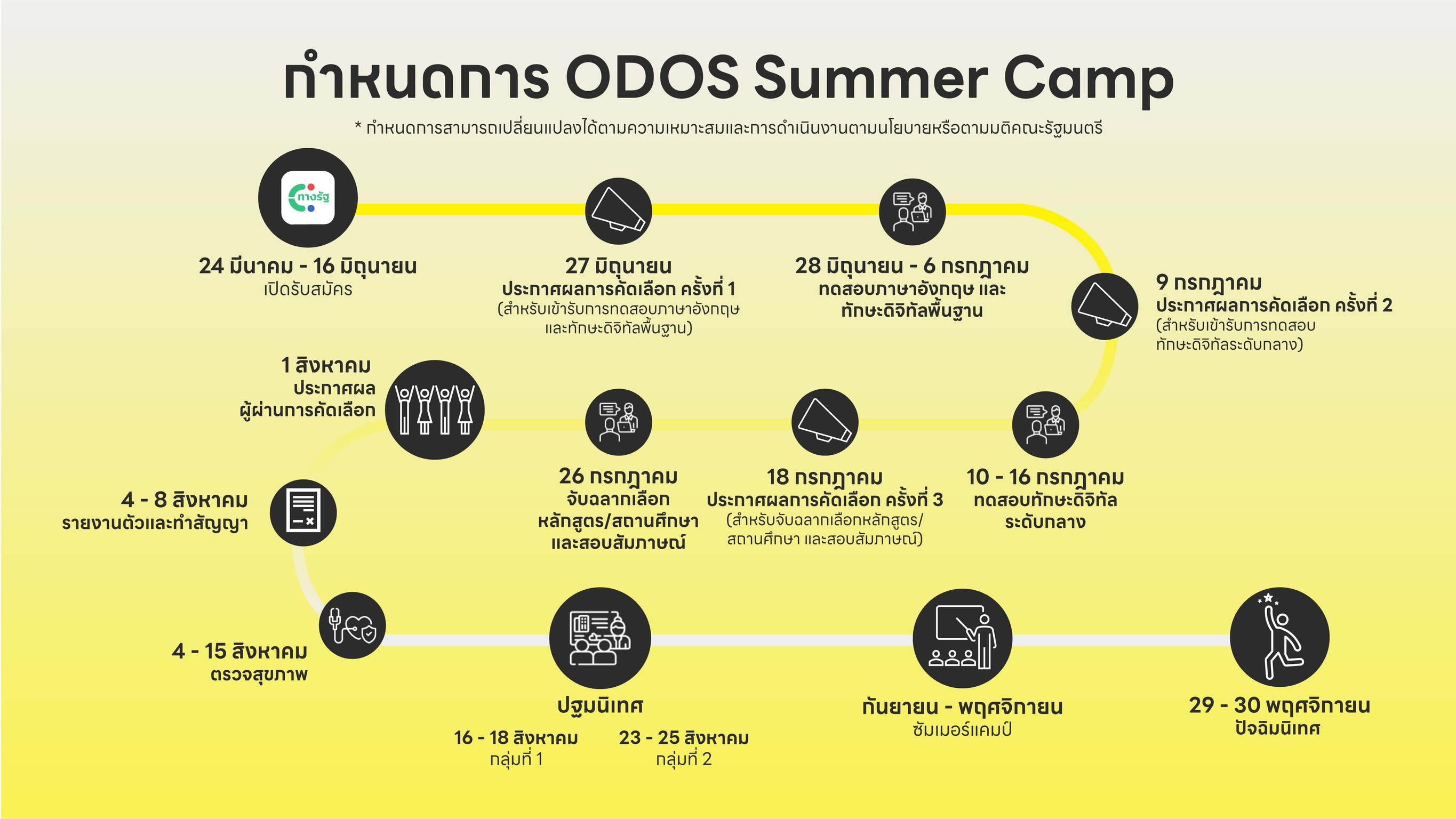 ODOS,ทุนการศึกษา,ทุนเรียนต่อต่างประเทศ