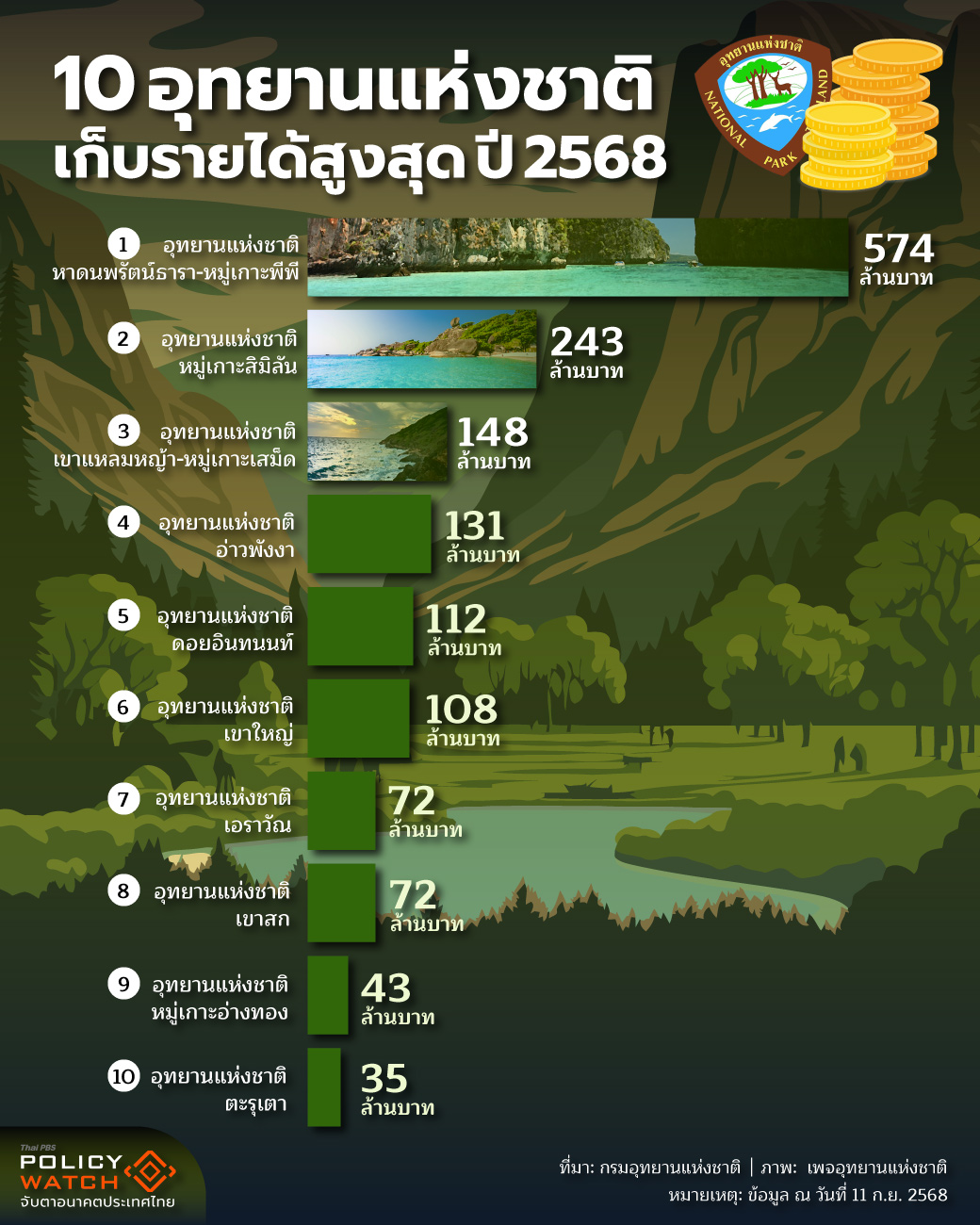 รายได้อุทยาน