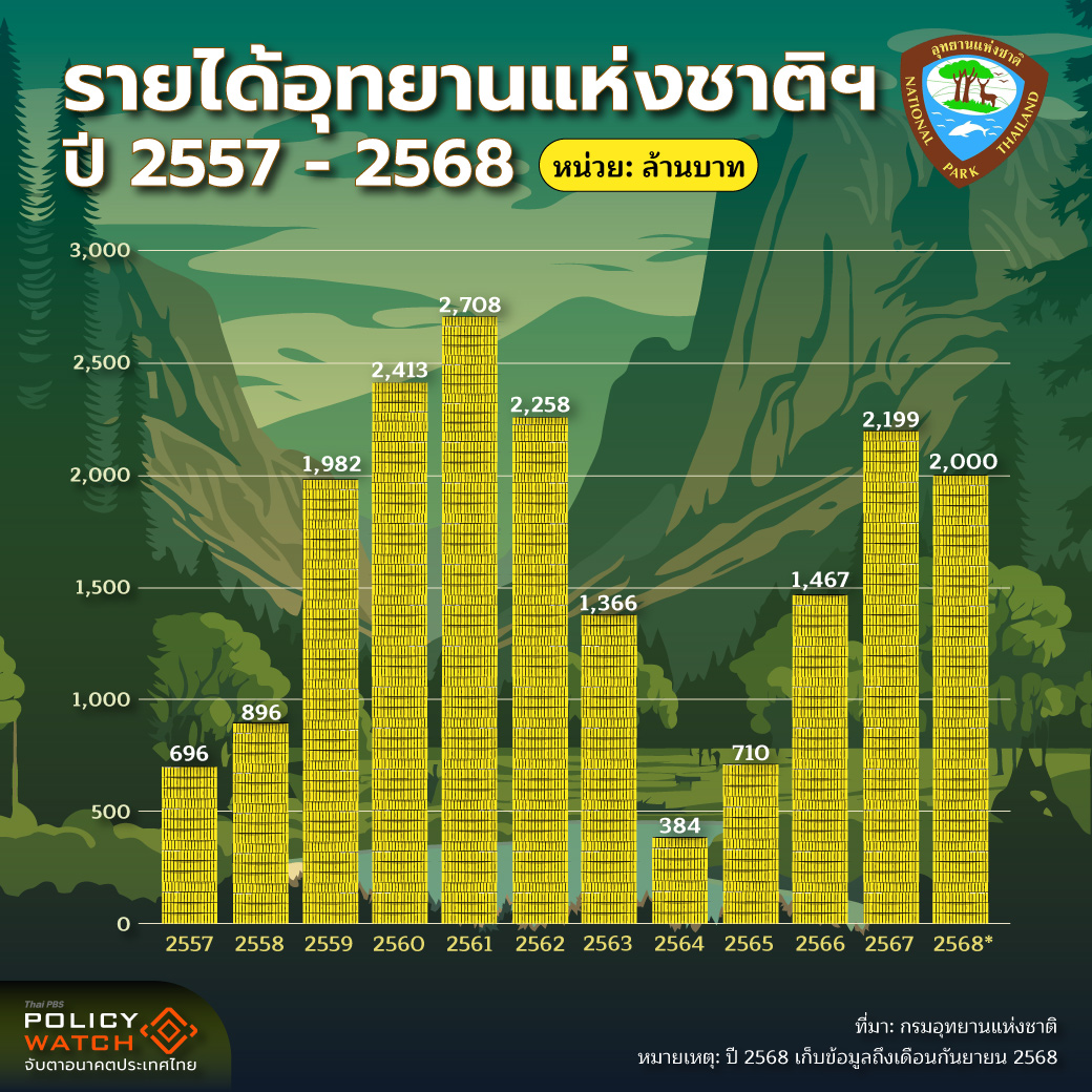 รายได้อุทยาน