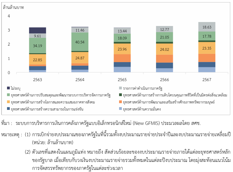 งบการศึกษา