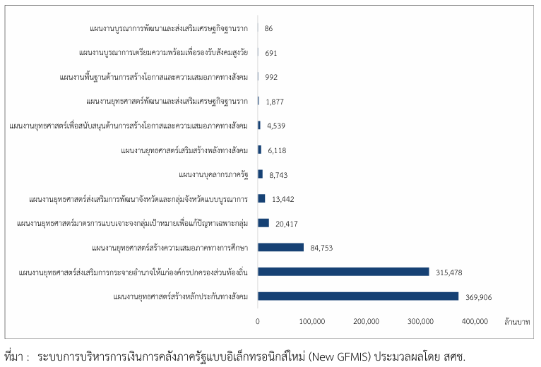 งบการศึกษา