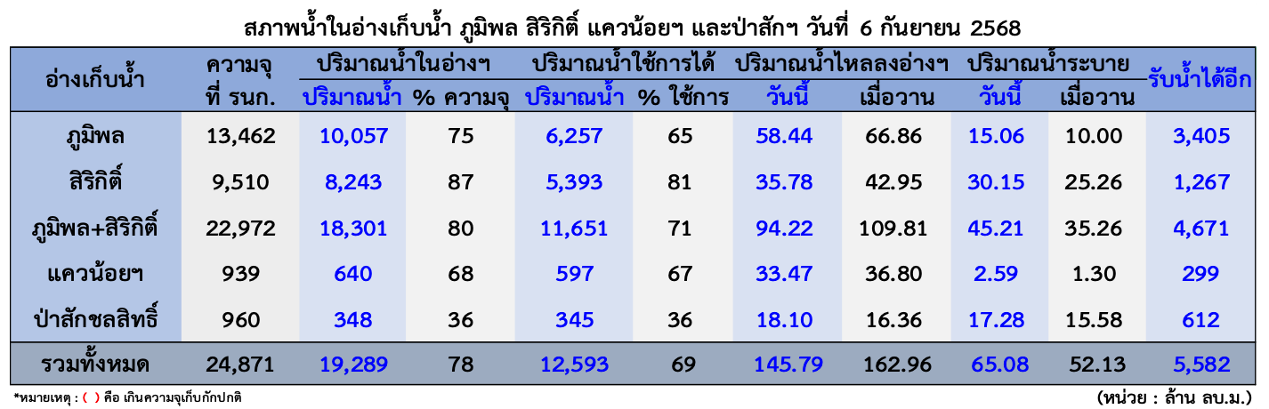 ปริมาณน้ำในเขื่อน