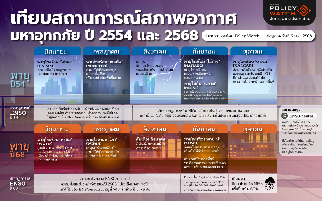 น้ำท่วม