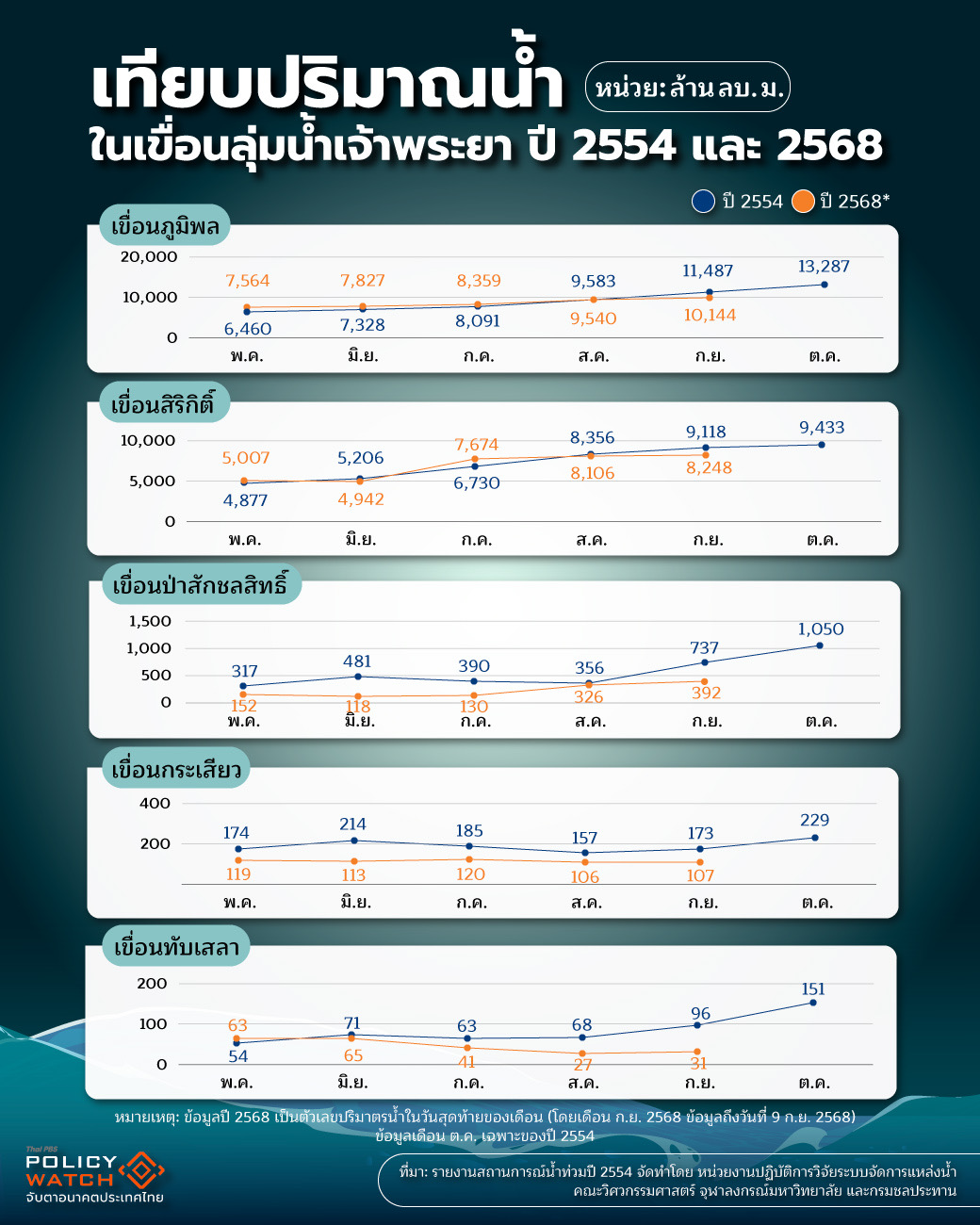 ปริมาณน้ำ