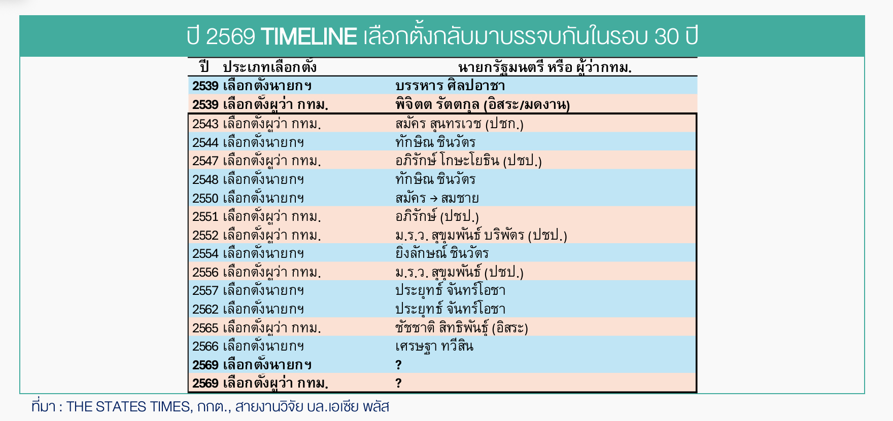 เลือกตั้งปี69