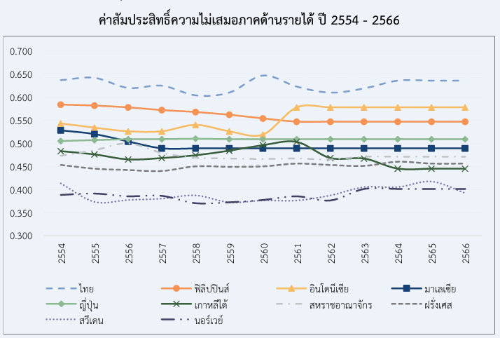 ความเหลื่อมล้ำ