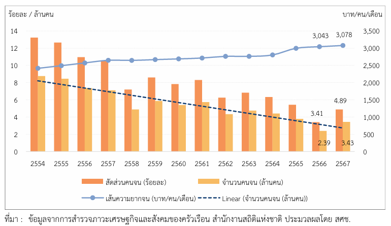 ความยากจน