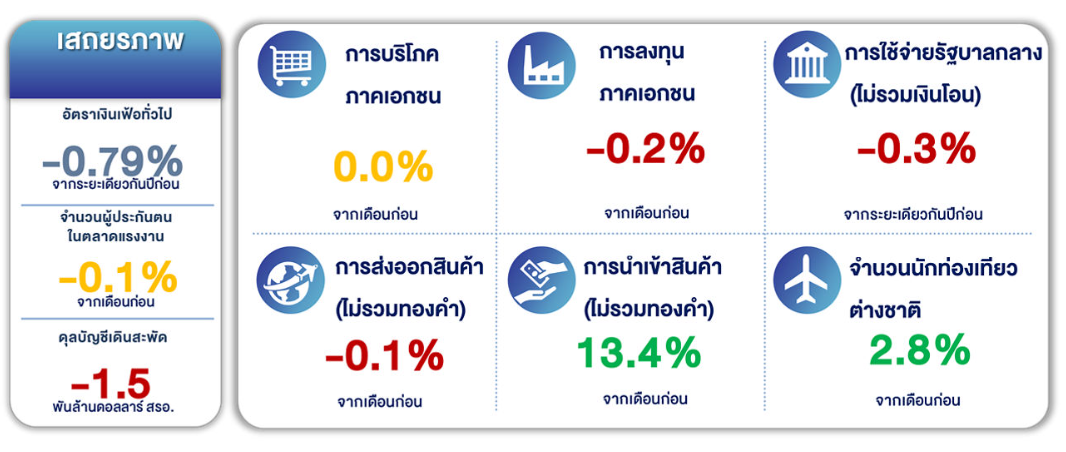 เศรษฐกิจไทยเดือนส.ค.68