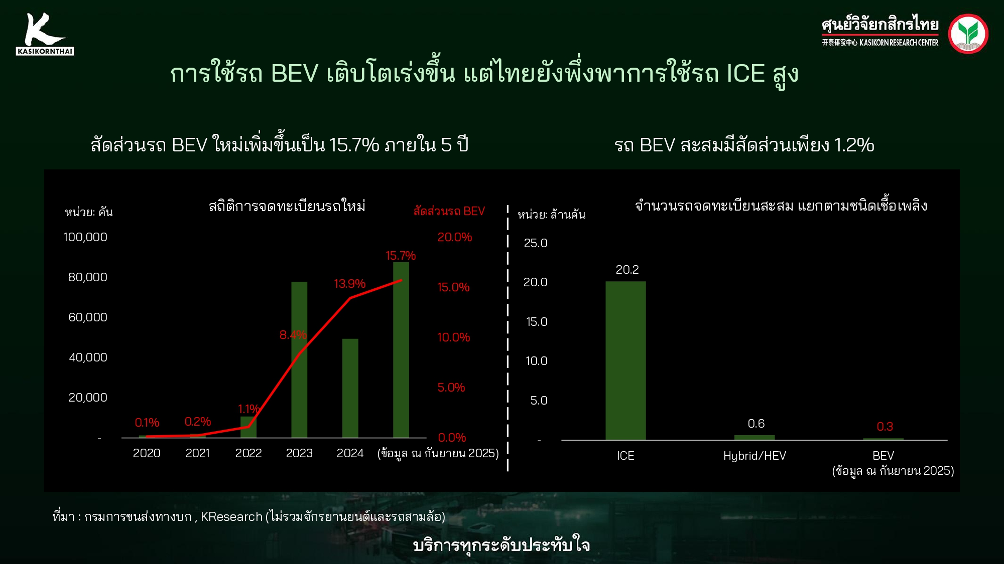 รถยนต์ไฟฟ้า,อีวี,EV