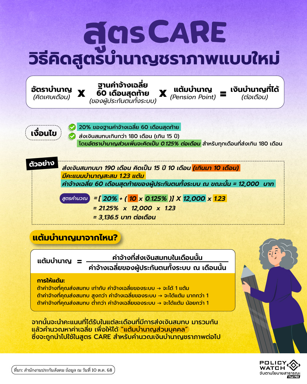 บำนาญชราภาพ,สูตรบำนาญใหม่,สูตรCARE,ประกันสังคม
