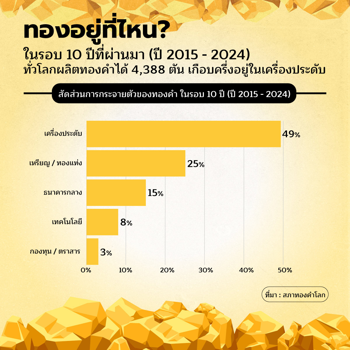 ราคาทองคำ
