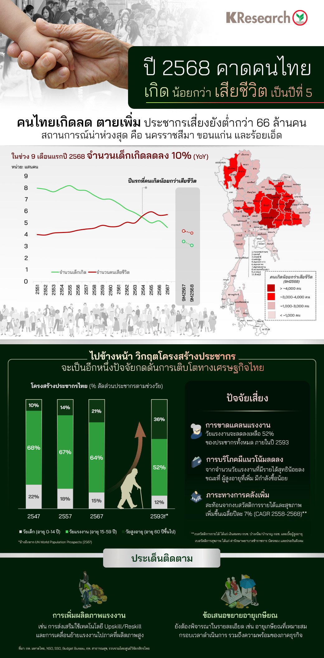 ประชากรไทย,เกิดน้อย,เสียชีวิต