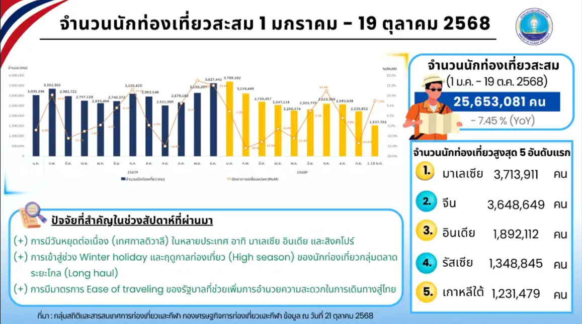นักท่องเที่ยว