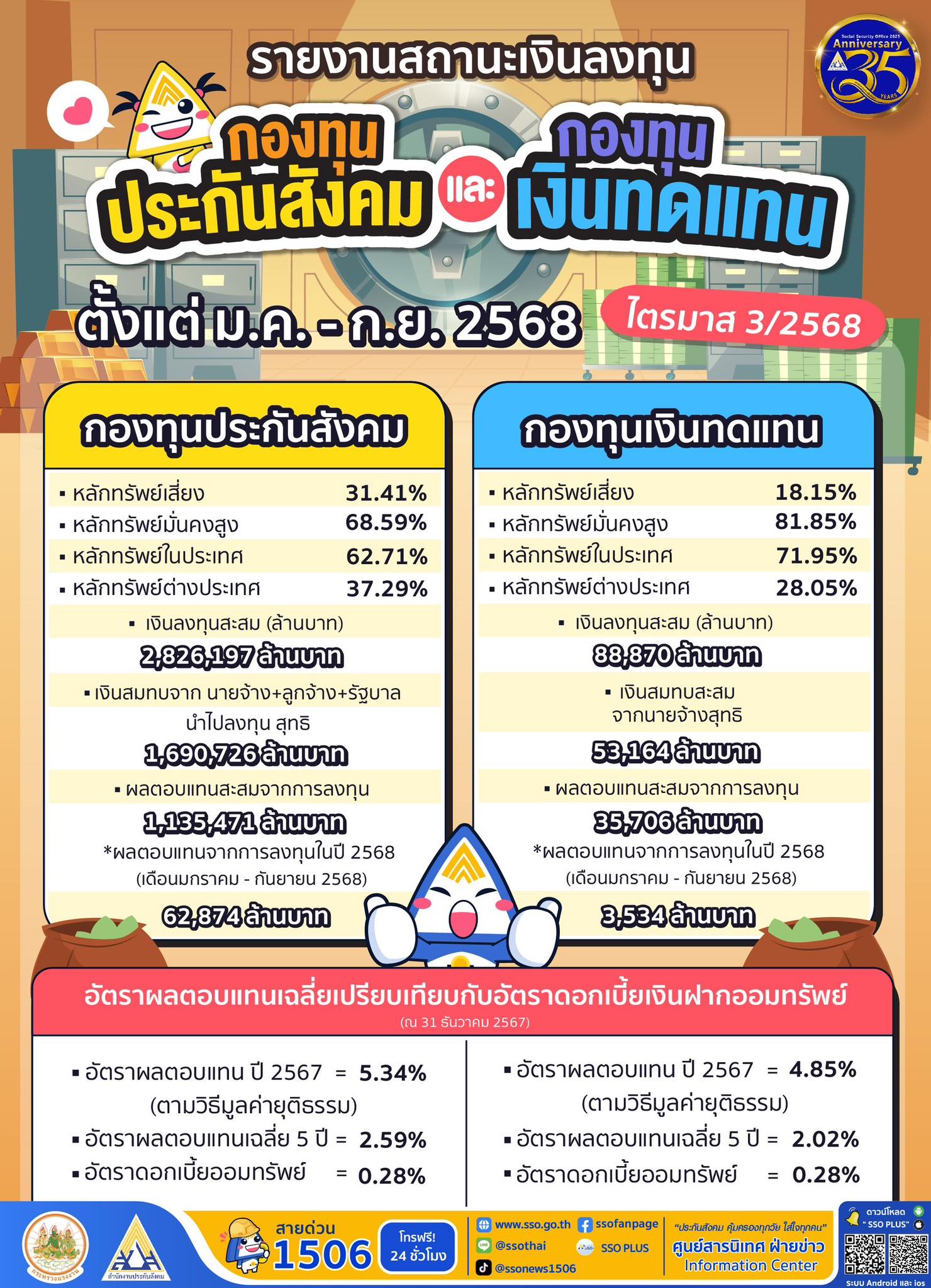 สถานะการลงทุนของกองทุนประกันสังคมและกองทุนเงินทดแทน ณ ไตรมาส 3 ปี 68