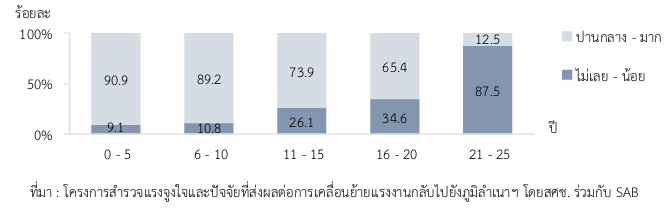 การย้ายถิ่น