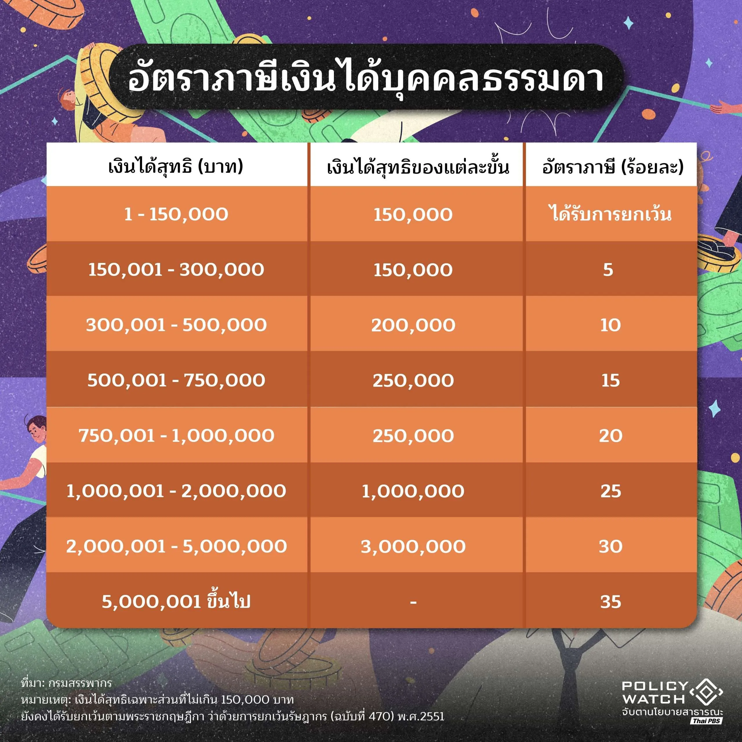 อัตราภาษี