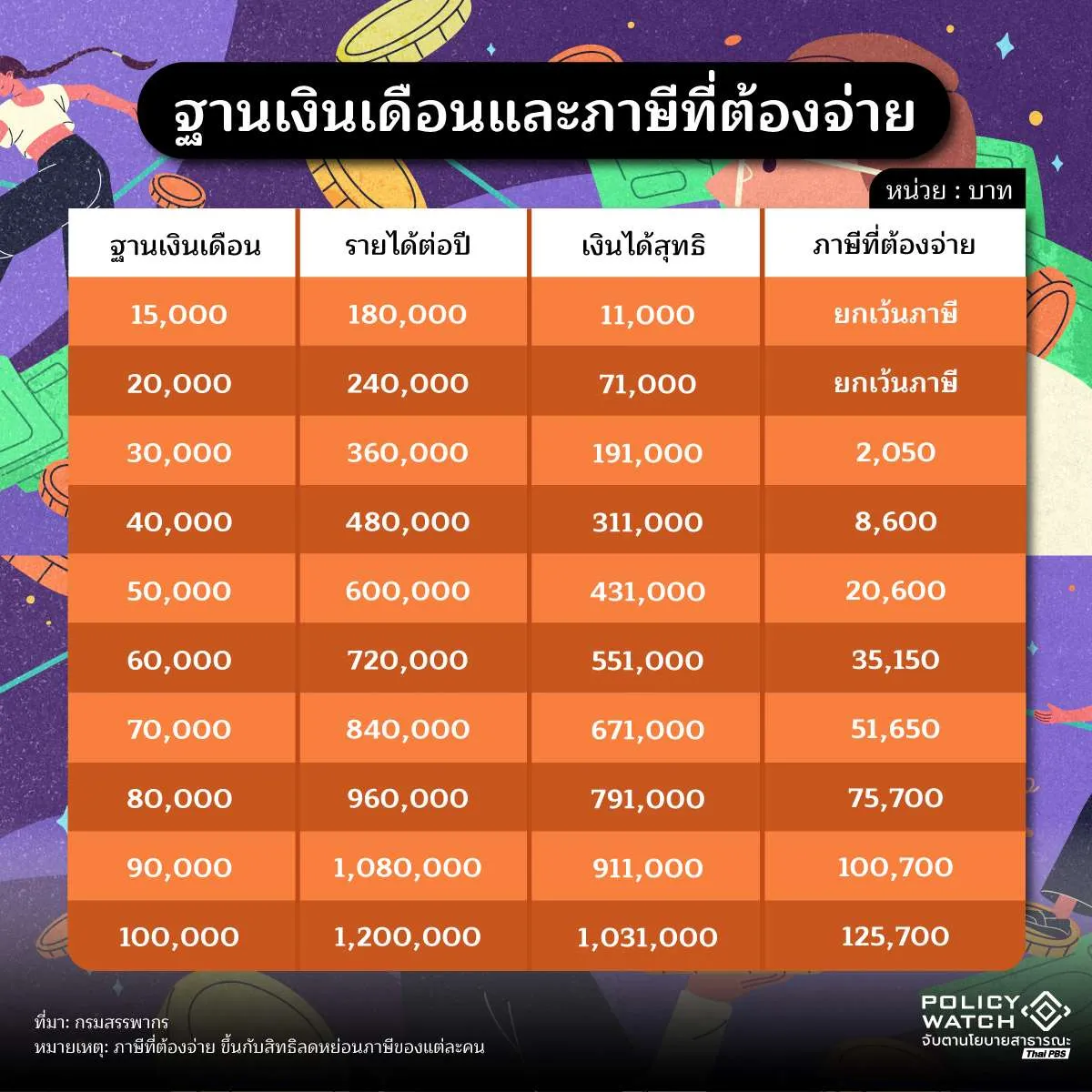 ฐานเงินเดือนที่ต้องเสียภาษี