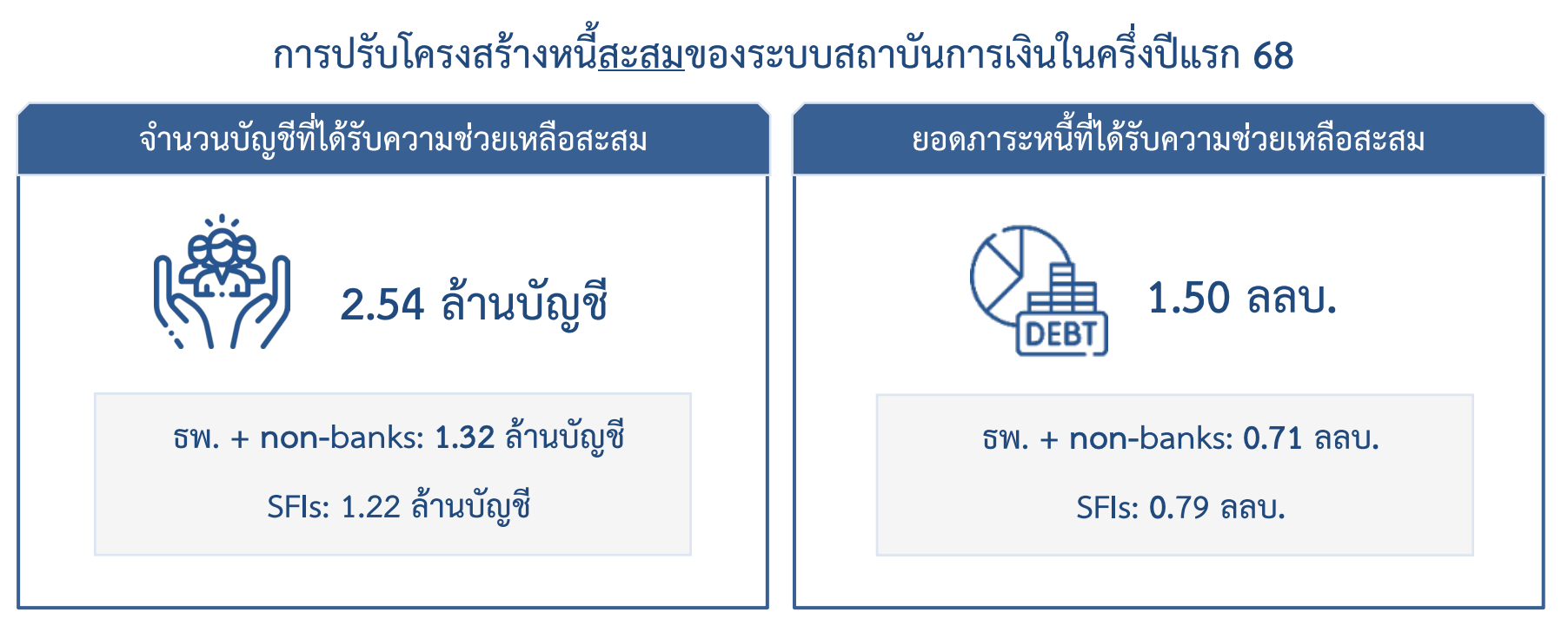 ปรับโครงสร้างหนี้