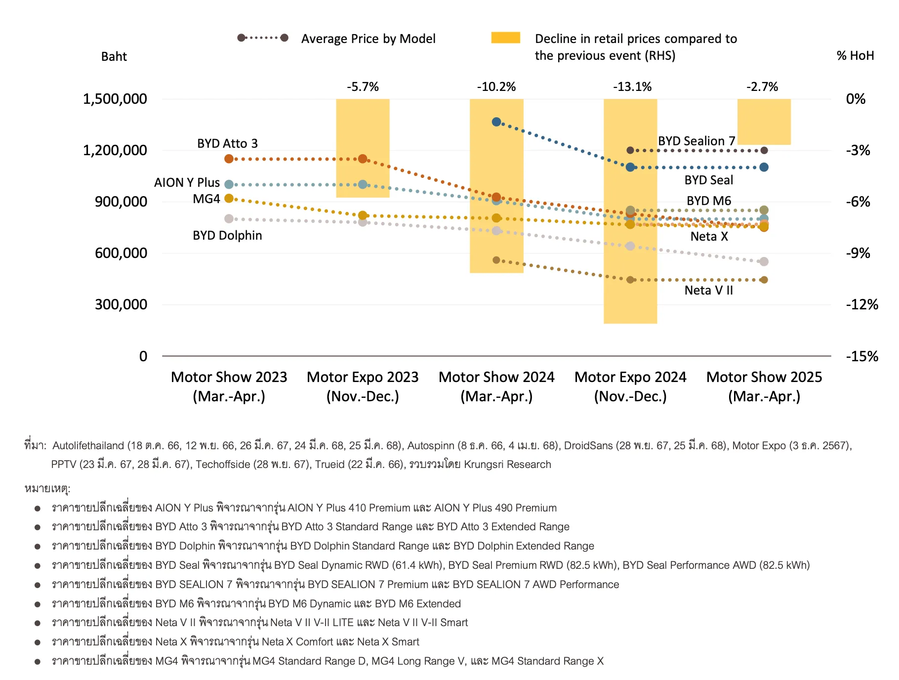 ราคารถยนต์ไฟฟ้า