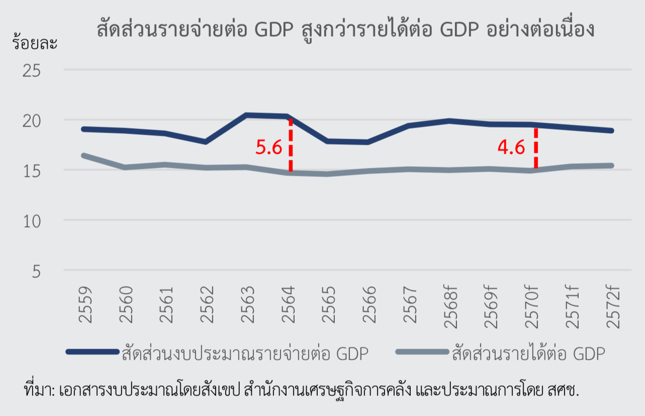 ภาระงบประมาณ