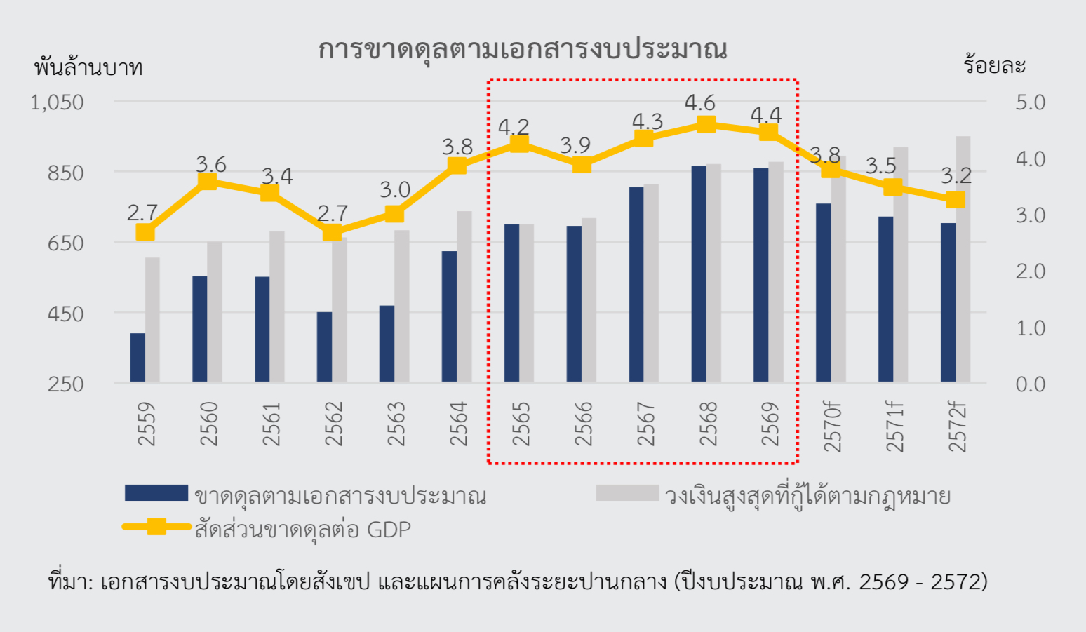 ภาระงบประมาณ