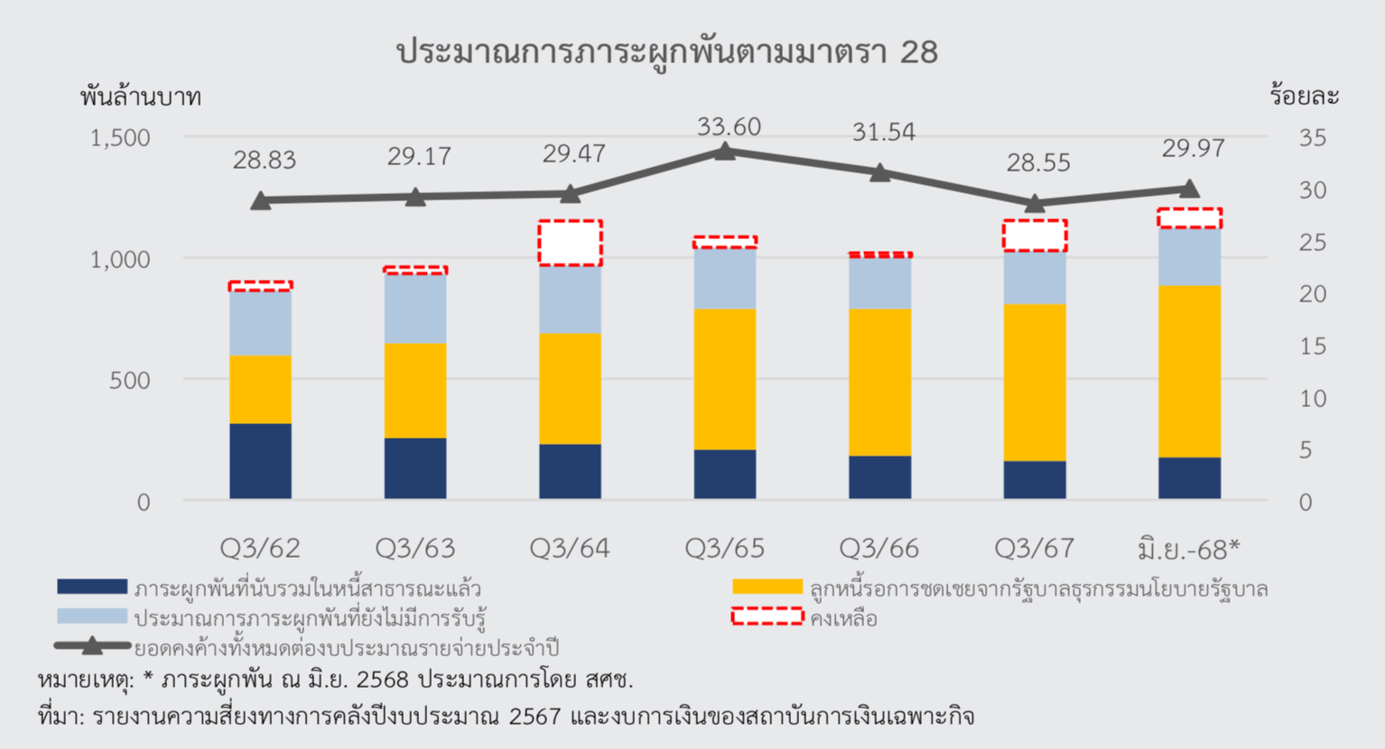 ภาระงบประมรณ