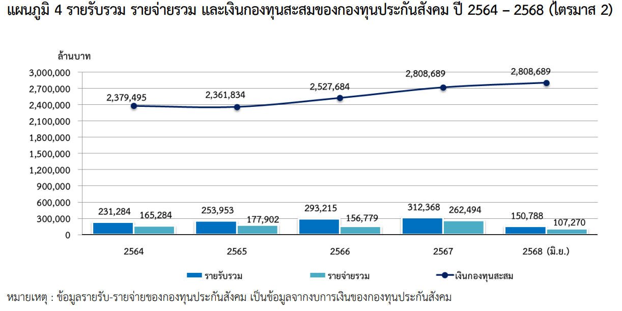 รายรับ-รายจ่าย และเงินกองทุนสะสมของกองทุนประกันสังคม ปี 64 – 68 (ไตรมาส 2/68)