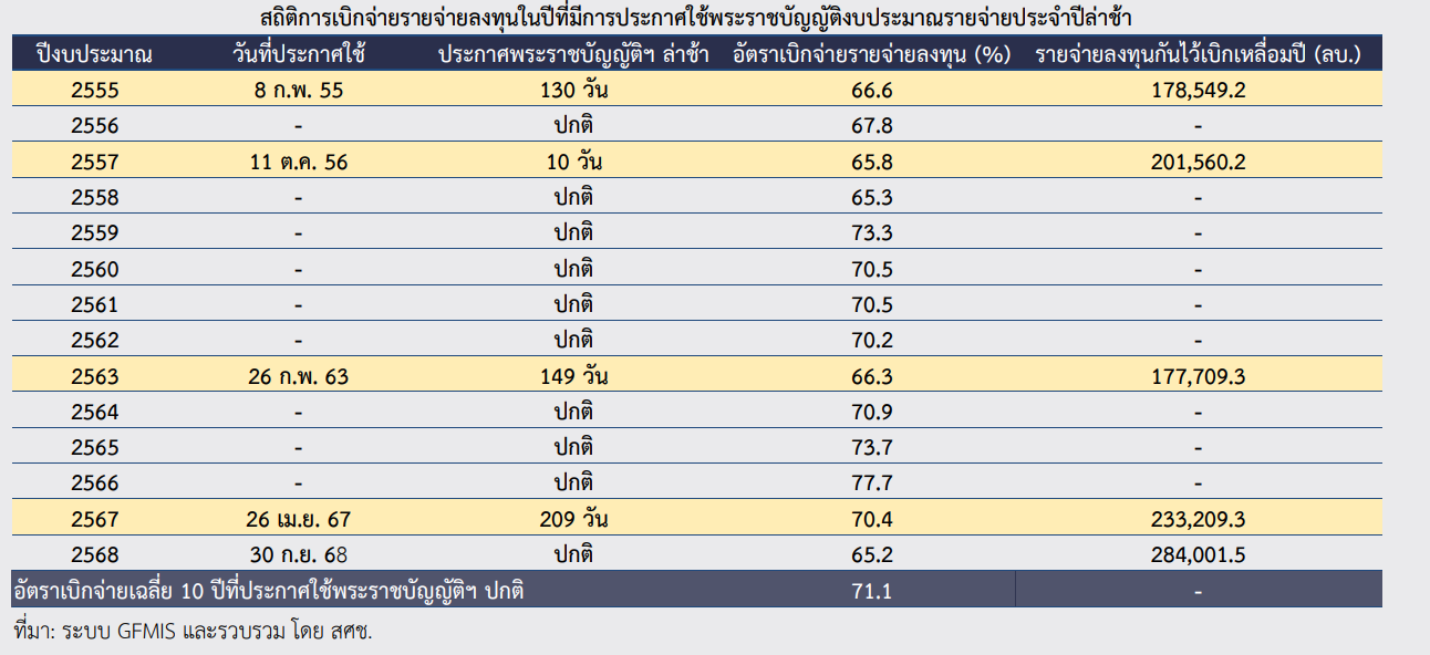 งบประมาณ