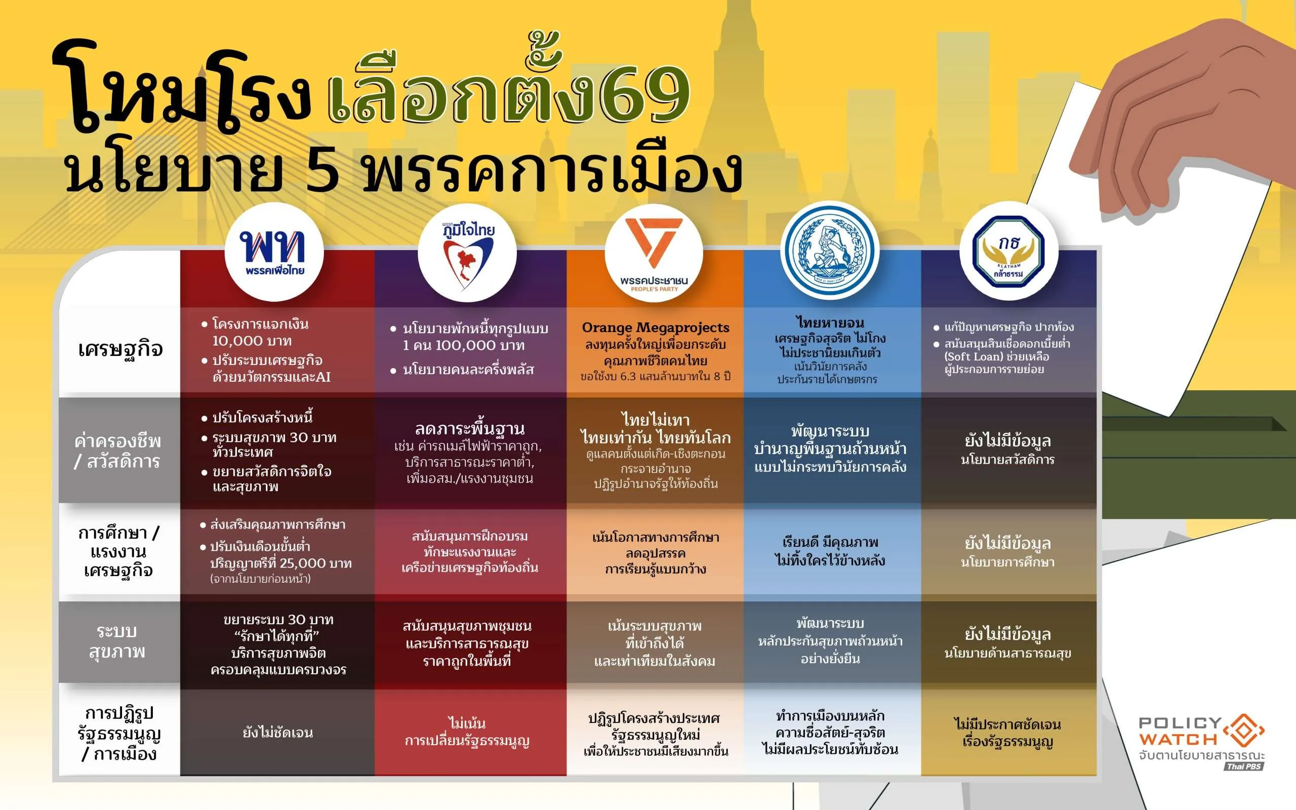นโยบายพรรคการเมือง