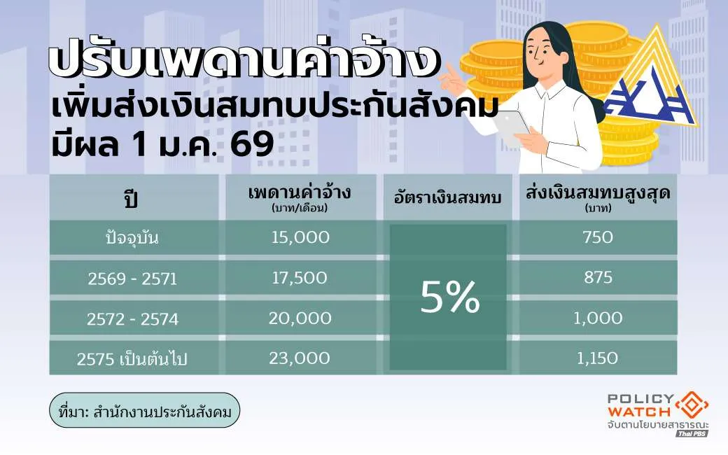เพดานส่งเงินสมทบ