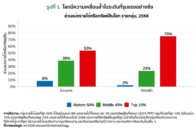 ความเหลื่อมล้ำ