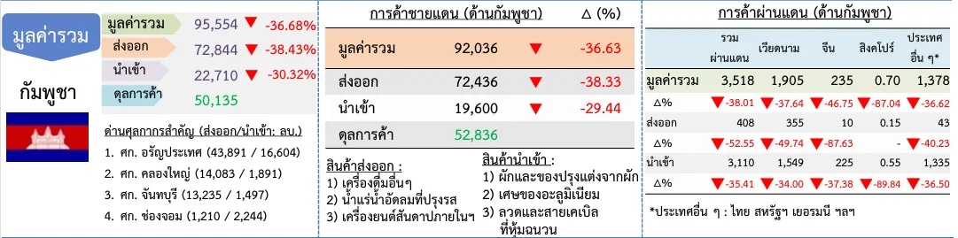 มูลค่าการค้าไทยกัมพูชา
