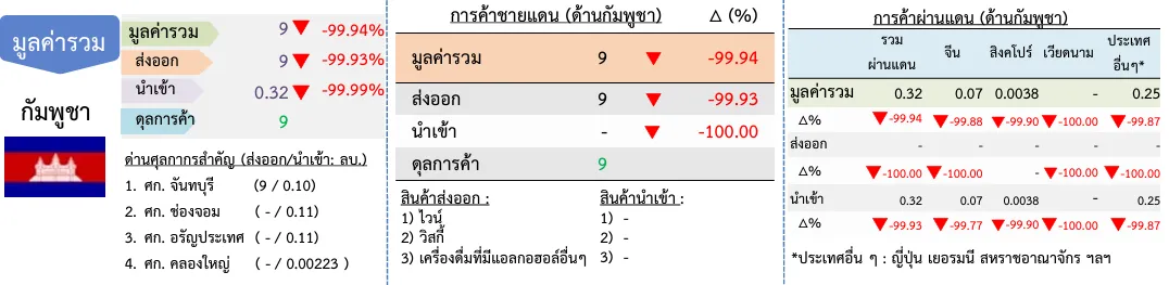 มูลค่าการค้าไทยกัมพูชา