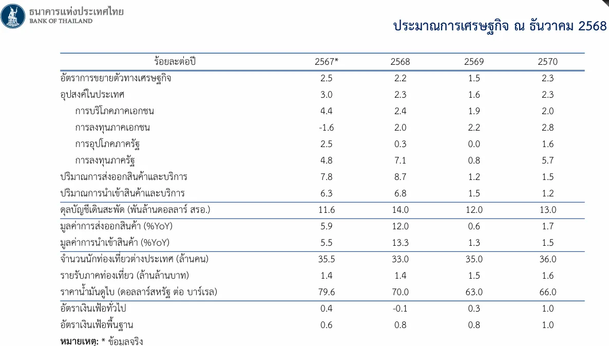 เศรษฐกิจไทย