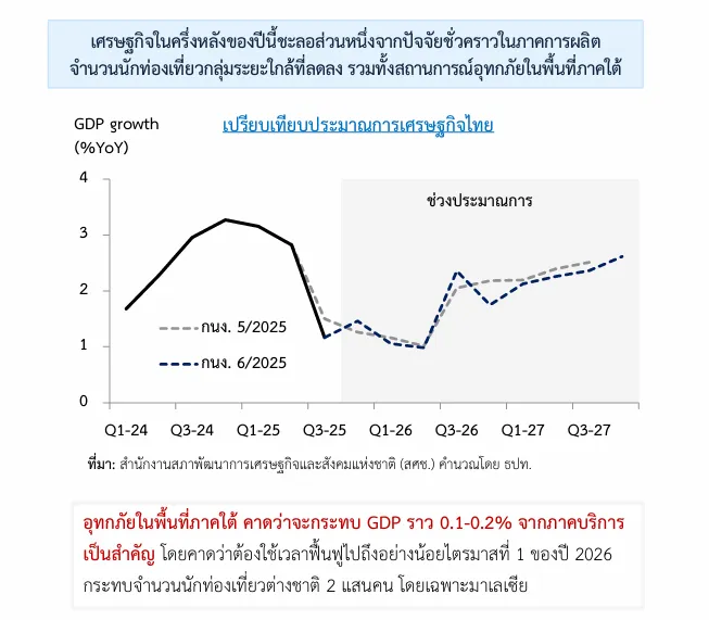 แนวโน้มเศรษฐกิจไทย