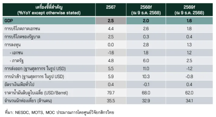 คาดการณ์เศรษฐกิจ